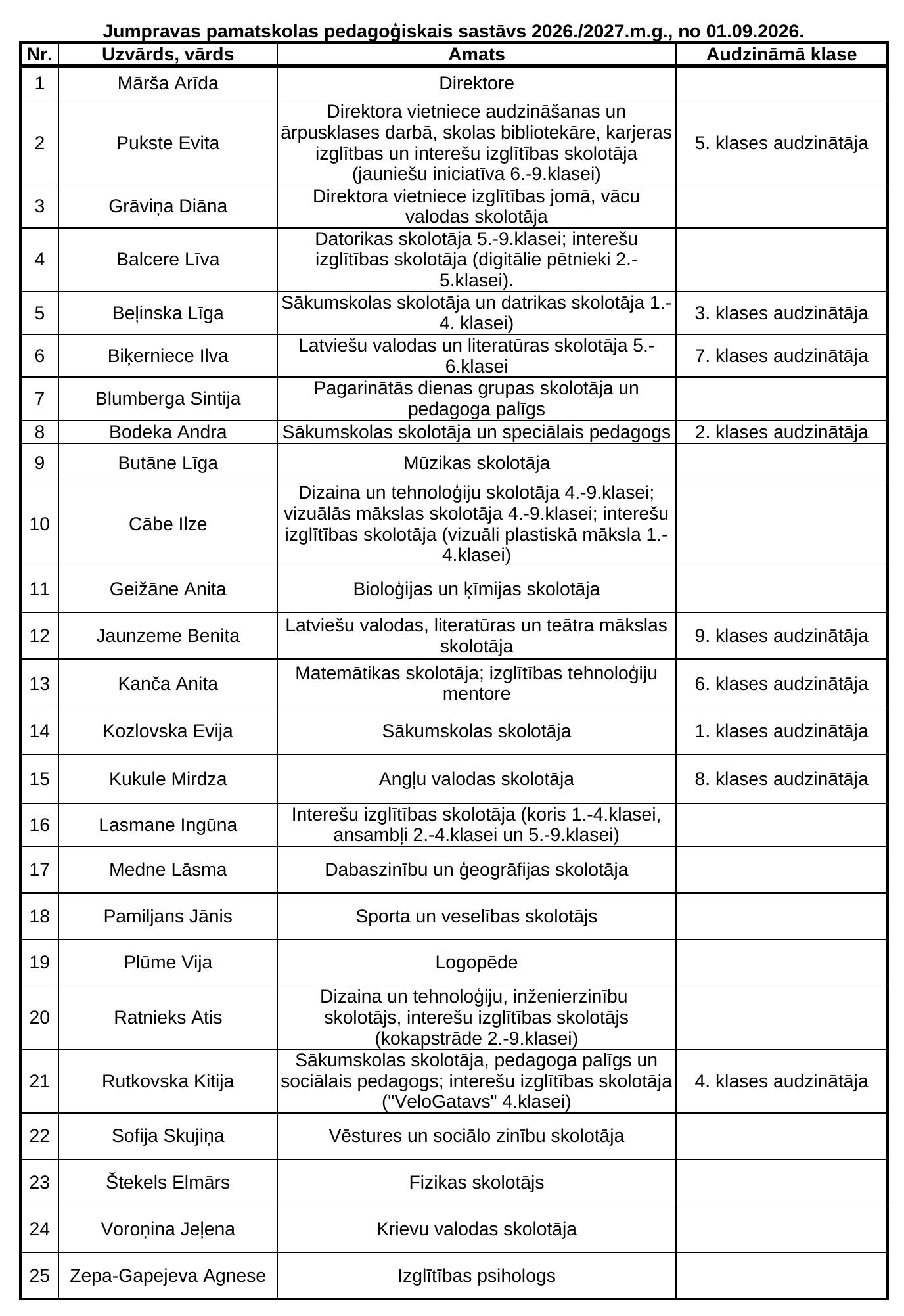 Pedagogu saraksts uz 01092026 OK